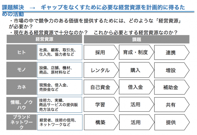 お客様企業との日頃のコミュニケーションから経営課題を探る方法 株式会社コンサラート